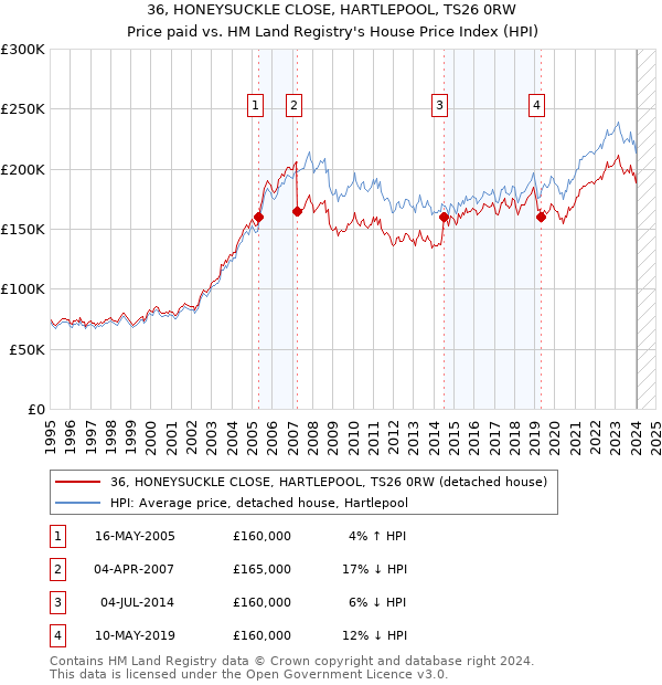 36, HONEYSUCKLE CLOSE, HARTLEPOOL, TS26 0RW: Price paid vs HM Land Registry's House Price Index