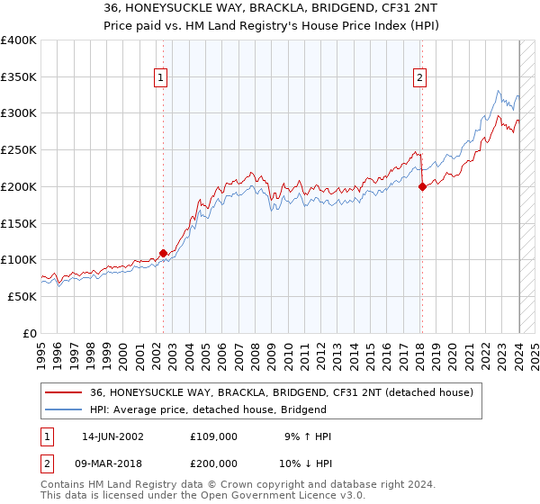 36, HONEYSUCKLE WAY, BRACKLA, BRIDGEND, CF31 2NT: Price paid vs HM Land Registry's House Price Index