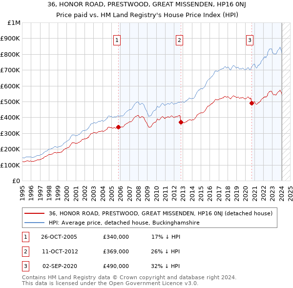 36, HONOR ROAD, PRESTWOOD, GREAT MISSENDEN, HP16 0NJ: Price paid vs HM Land Registry's House Price Index