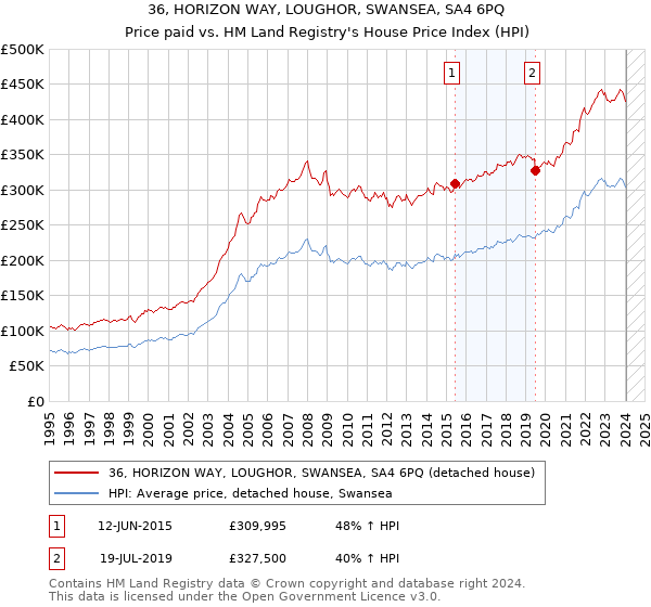 36, HORIZON WAY, LOUGHOR, SWANSEA, SA4 6PQ: Price paid vs HM Land Registry's House Price Index