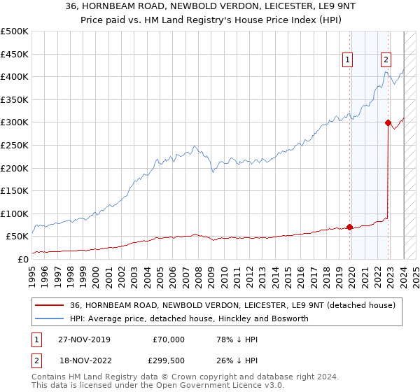 36, HORNBEAM ROAD, NEWBOLD VERDON, LEICESTER, LE9 9NT: Price paid vs HM Land Registry's House Price Index