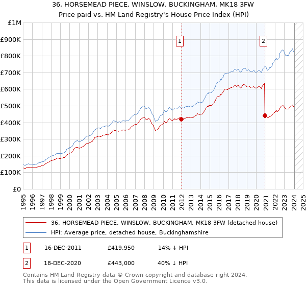 36, HORSEMEAD PIECE, WINSLOW, BUCKINGHAM, MK18 3FW: Price paid vs HM Land Registry's House Price Index