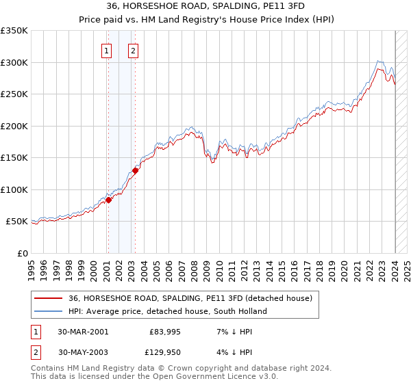 36, HORSESHOE ROAD, SPALDING, PE11 3FD: Price paid vs HM Land Registry's House Price Index