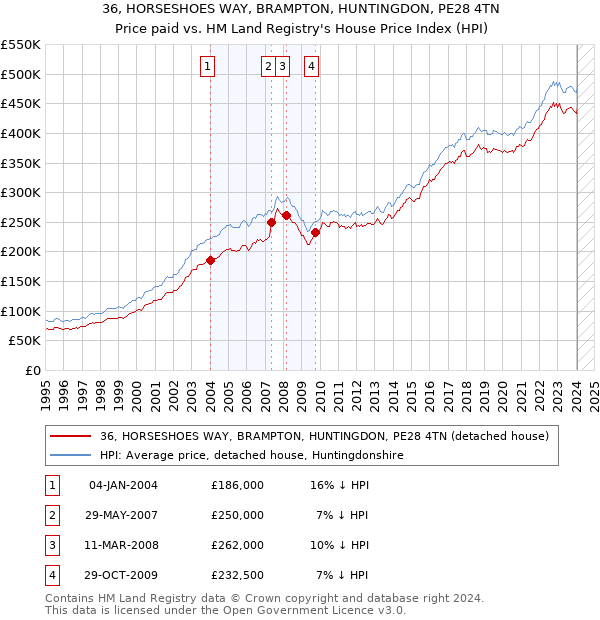 36, HORSESHOES WAY, BRAMPTON, HUNTINGDON, PE28 4TN: Price paid vs HM Land Registry's House Price Index