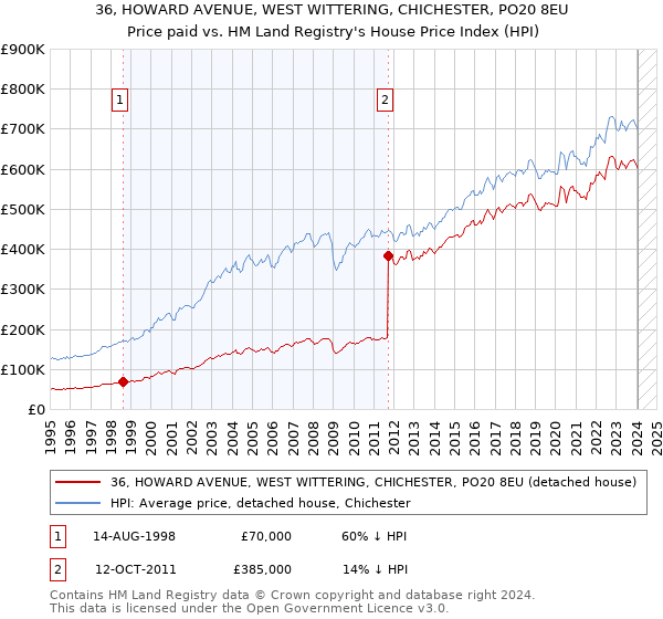 36, HOWARD AVENUE, WEST WITTERING, CHICHESTER, PO20 8EU: Price paid vs HM Land Registry's House Price Index