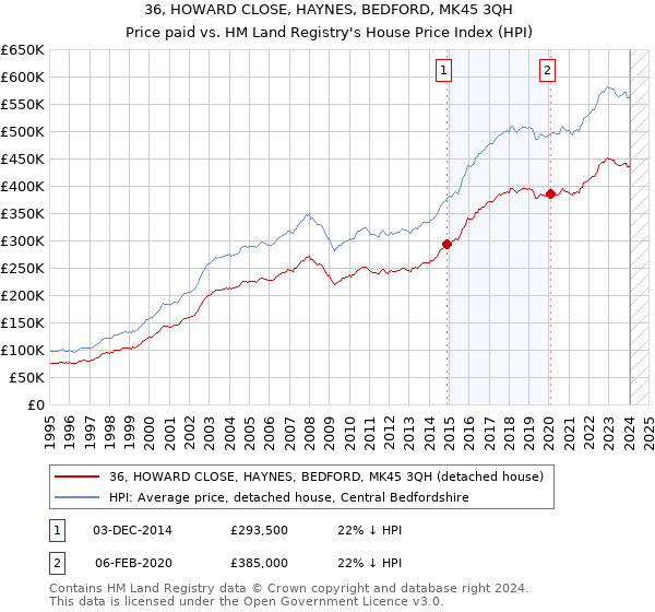 36, HOWARD CLOSE, HAYNES, BEDFORD, MK45 3QH: Price paid vs HM Land Registry's House Price Index