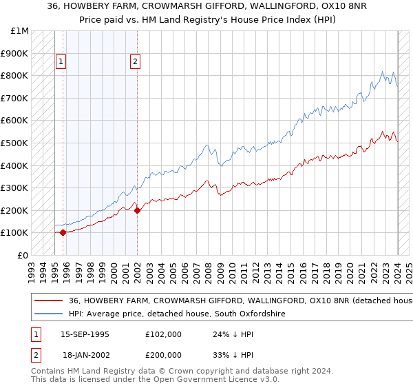 36, HOWBERY FARM, CROWMARSH GIFFORD, WALLINGFORD, OX10 8NR: Price paid vs HM Land Registry's House Price Index