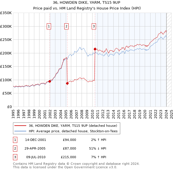 36, HOWDEN DIKE, YARM, TS15 9UP: Price paid vs HM Land Registry's House Price Index