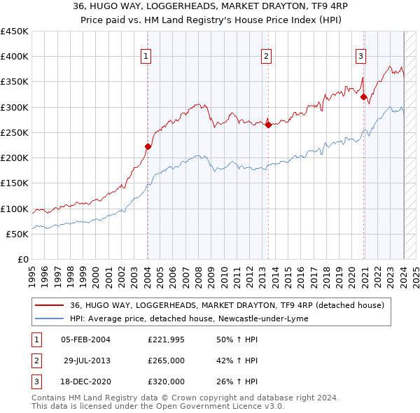 36, HUGO WAY, LOGGERHEADS, MARKET DRAYTON, TF9 4RP: Price paid vs HM Land Registry's House Price Index