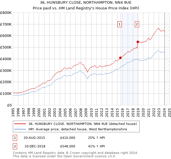 36, HUNSBURY CLOSE, NORTHAMPTON, NN4 9UE: Price paid vs HM Land Registry's House Price Index