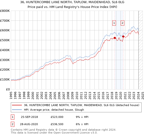 36, HUNTERCOMBE LANE NORTH, TAPLOW, MAIDENHEAD, SL6 0LG: Price paid vs HM Land Registry's House Price Index
