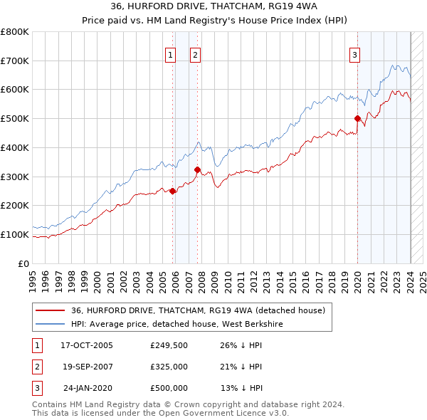 36, HURFORD DRIVE, THATCHAM, RG19 4WA: Price paid vs HM Land Registry's House Price Index