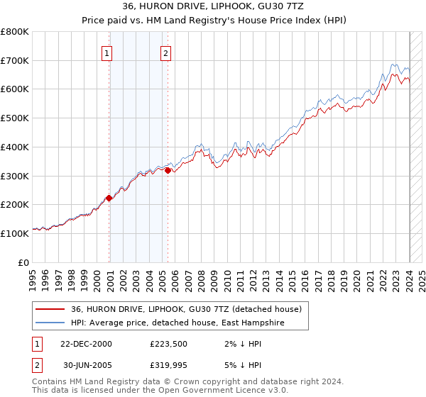 36, HURON DRIVE, LIPHOOK, GU30 7TZ: Price paid vs HM Land Registry's House Price Index