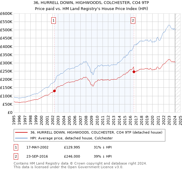 36, HURRELL DOWN, HIGHWOODS, COLCHESTER, CO4 9TP: Price paid vs HM Land Registry's House Price Index