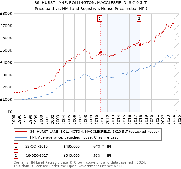 36, HURST LANE, BOLLINGTON, MACCLESFIELD, SK10 5LT: Price paid vs HM Land Registry's House Price Index
