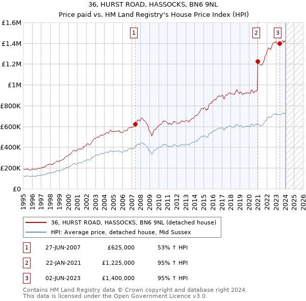 36, HURST ROAD, HASSOCKS, BN6 9NL: Price paid vs HM Land Registry's House Price Index