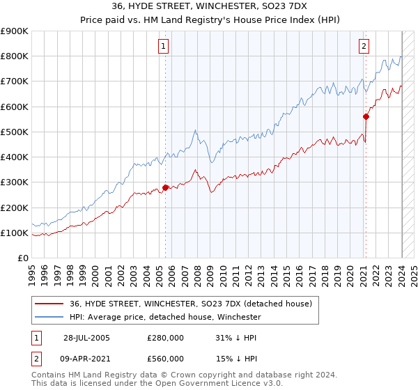 36, HYDE STREET, WINCHESTER, SO23 7DX: Price paid vs HM Land Registry's House Price Index