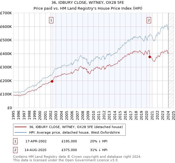 36, IDBURY CLOSE, WITNEY, OX28 5FE: Price paid vs HM Land Registry's House Price Index