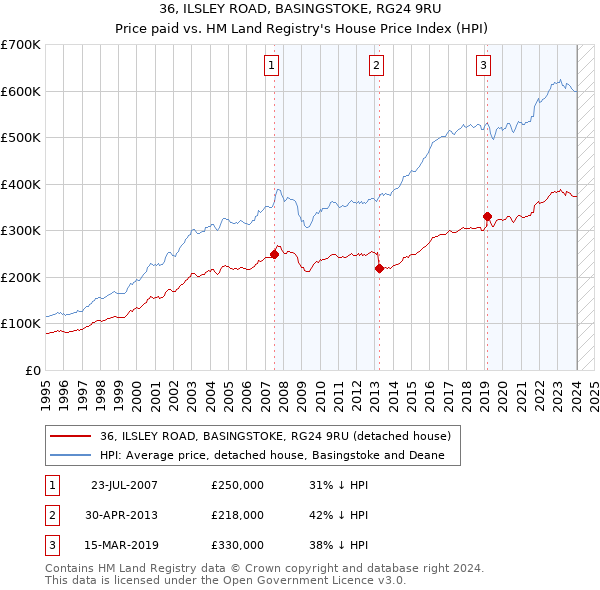 36, ILSLEY ROAD, BASINGSTOKE, RG24 9RU: Price paid vs HM Land Registry's House Price Index