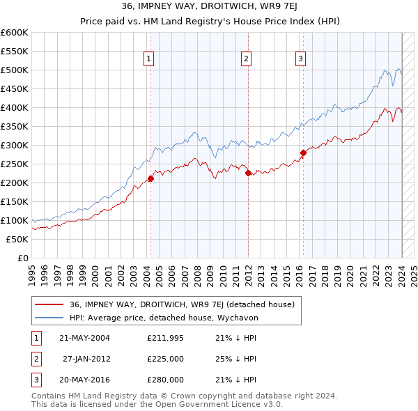36, IMPNEY WAY, DROITWICH, WR9 7EJ: Price paid vs HM Land Registry's House Price Index
