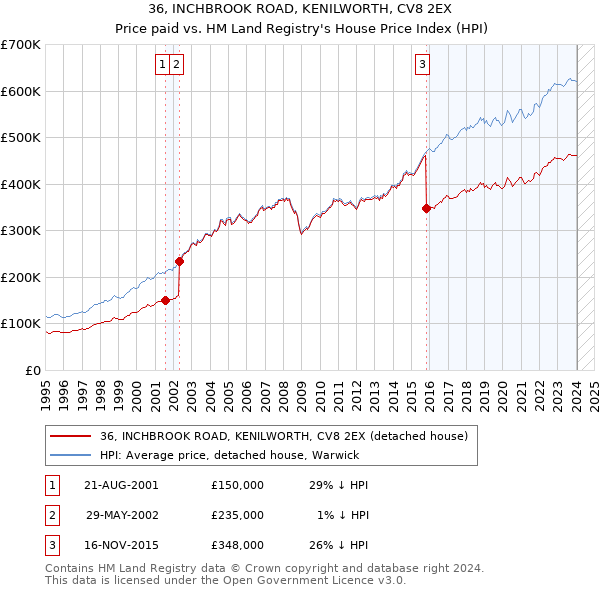 36, INCHBROOK ROAD, KENILWORTH, CV8 2EX: Price paid vs HM Land Registry's House Price Index