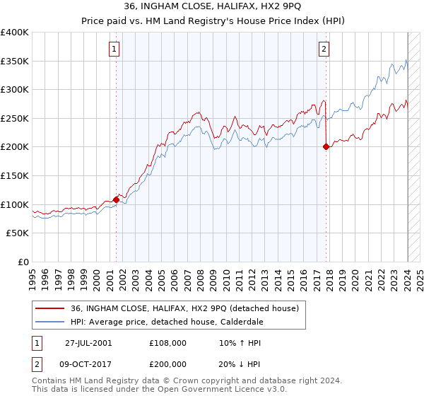36, INGHAM CLOSE, HALIFAX, HX2 9PQ: Price paid vs HM Land Registry's House Price Index