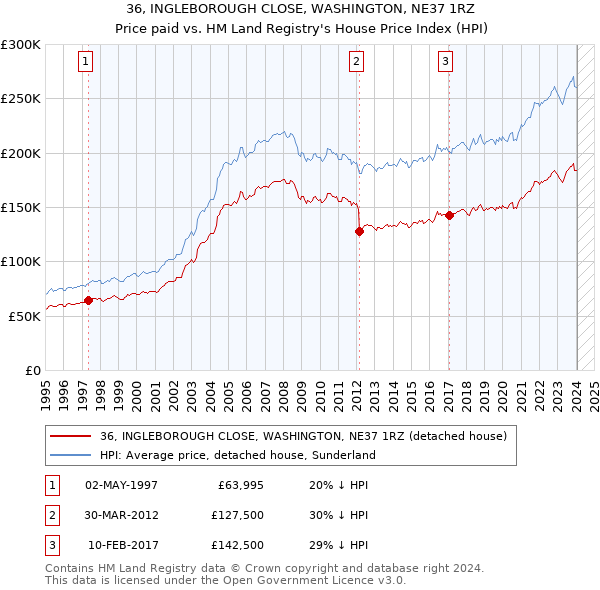 36, INGLEBOROUGH CLOSE, WASHINGTON, NE37 1RZ: Price paid vs HM Land Registry's House Price Index
