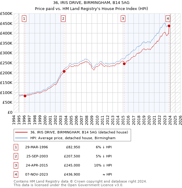 36, IRIS DRIVE, BIRMINGHAM, B14 5AG: Price paid vs HM Land Registry's House Price Index