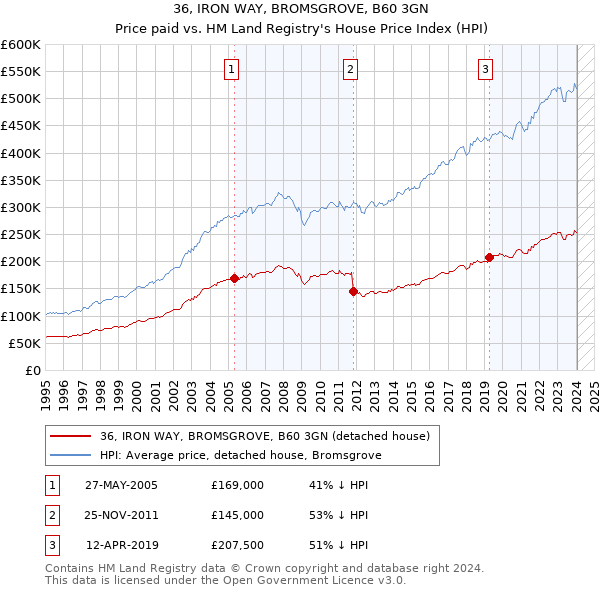 36, IRON WAY, BROMSGROVE, B60 3GN: Price paid vs HM Land Registry's House Price Index