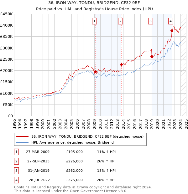 36, IRON WAY, TONDU, BRIDGEND, CF32 9BF: Price paid vs HM Land Registry's House Price Index