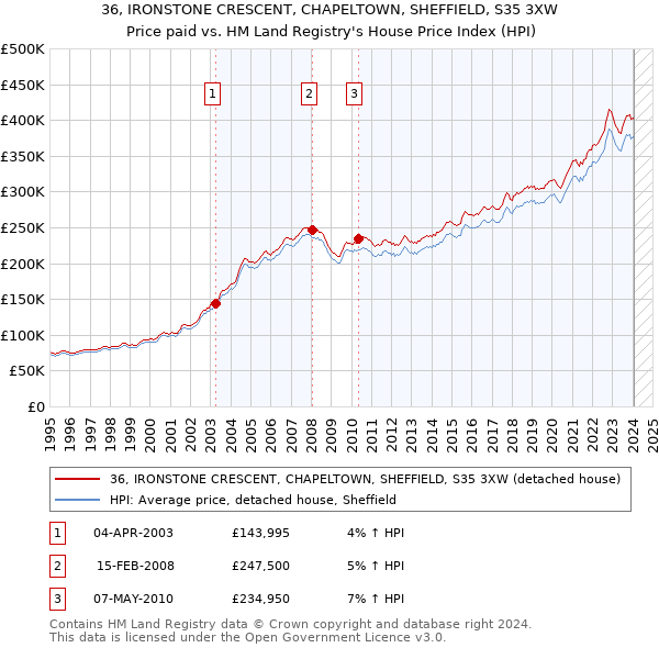 36, IRONSTONE CRESCENT, CHAPELTOWN, SHEFFIELD, S35 3XW: Price paid vs HM Land Registry's House Price Index