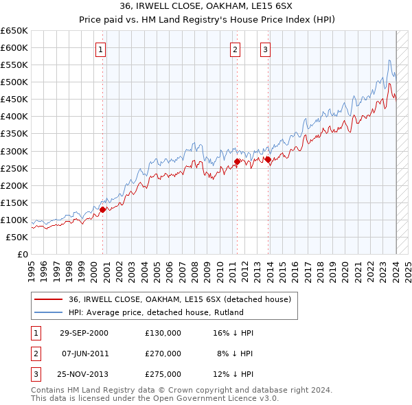 36, IRWELL CLOSE, OAKHAM, LE15 6SX: Price paid vs HM Land Registry's House Price Index