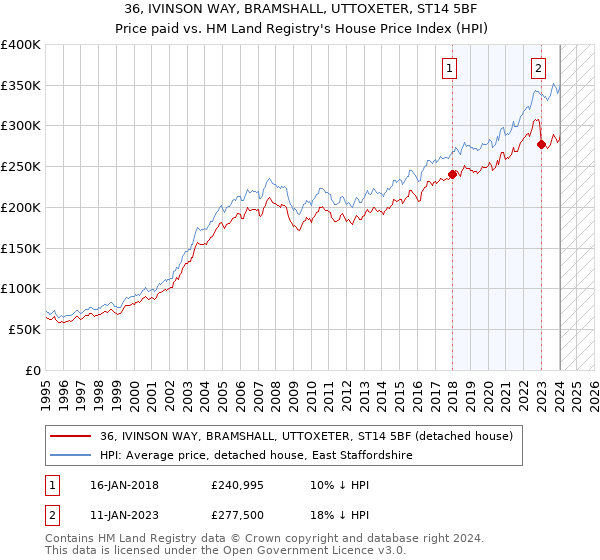 36, IVINSON WAY, BRAMSHALL, UTTOXETER, ST14 5BF: Price paid vs HM Land Registry's House Price Index