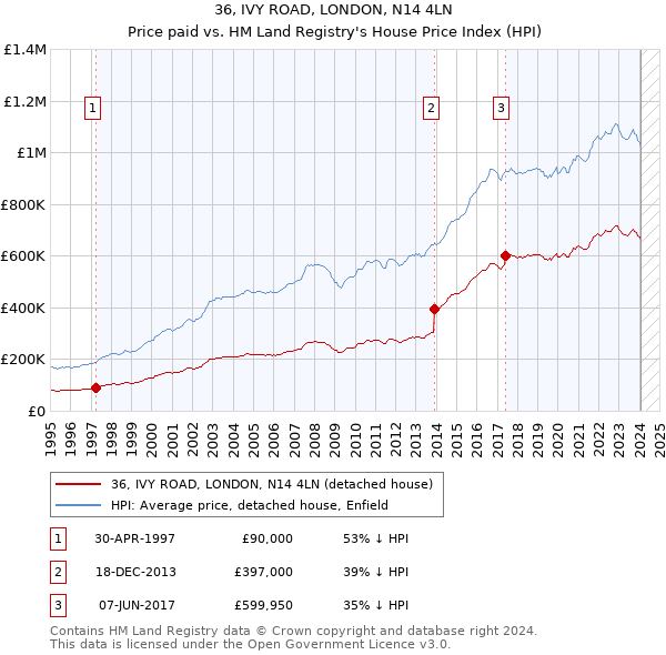 36, IVY ROAD, LONDON, N14 4LN: Price paid vs HM Land Registry's House Price Index