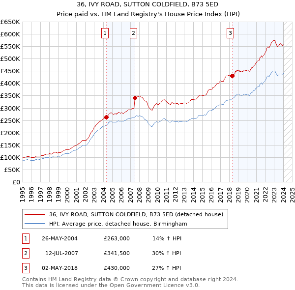 36, IVY ROAD, SUTTON COLDFIELD, B73 5ED: Price paid vs HM Land Registry's House Price Index