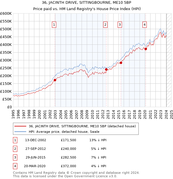 36, JACINTH DRIVE, SITTINGBOURNE, ME10 5BP: Price paid vs HM Land Registry's House Price Index
