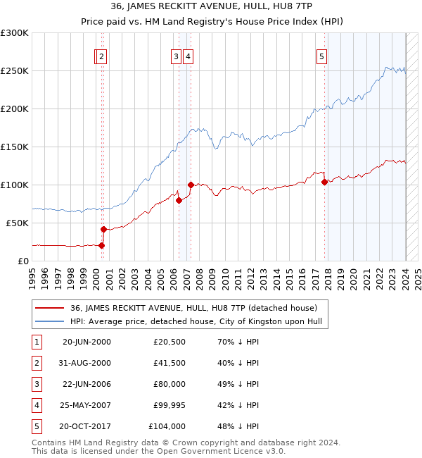 36, JAMES RECKITT AVENUE, HULL, HU8 7TP: Price paid vs HM Land Registry's House Price Index