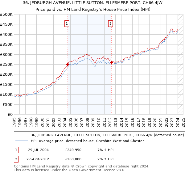 36, JEDBURGH AVENUE, LITTLE SUTTON, ELLESMERE PORT, CH66 4JW: Price paid vs HM Land Registry's House Price Index