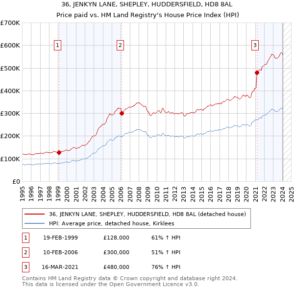 36, JENKYN LANE, SHEPLEY, HUDDERSFIELD, HD8 8AL: Price paid vs HM Land Registry's House Price Index