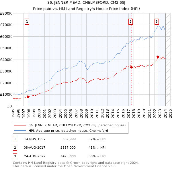 36, JENNER MEAD, CHELMSFORD, CM2 6SJ: Price paid vs HM Land Registry's House Price Index