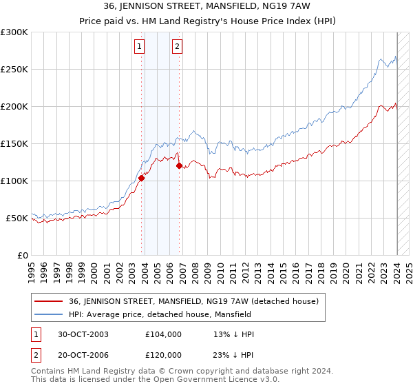 36, JENNISON STREET, MANSFIELD, NG19 7AW: Price paid vs HM Land Registry's House Price Index