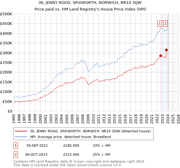 36, JENNY ROAD, SPIXWORTH, NORWICH, NR10 3QW: Price paid vs HM Land Registry's House Price Index
