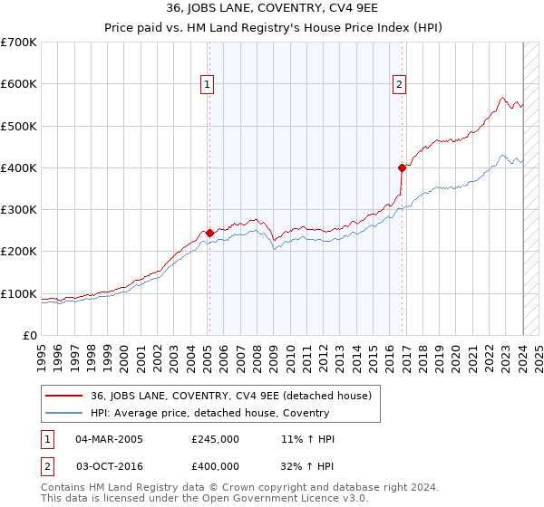 36, JOBS LANE, COVENTRY, CV4 9EE: Price paid vs HM Land Registry's House Price Index