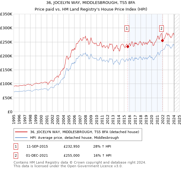 36, JOCELYN WAY, MIDDLESBROUGH, TS5 8FA: Price paid vs HM Land Registry's House Price Index