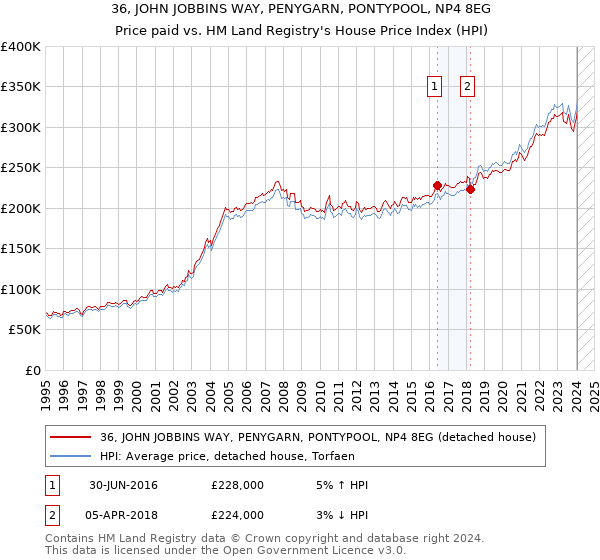 36, JOHN JOBBINS WAY, PENYGARN, PONTYPOOL, NP4 8EG: Price paid vs HM Land Registry's House Price Index