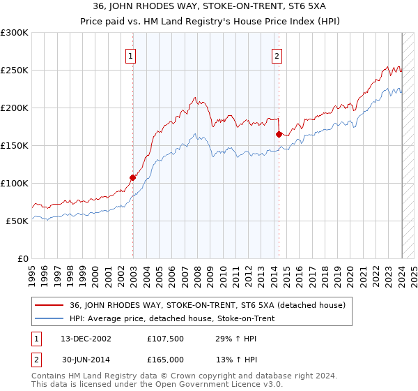 36, JOHN RHODES WAY, STOKE-ON-TRENT, ST6 5XA: Price paid vs HM Land Registry's House Price Index