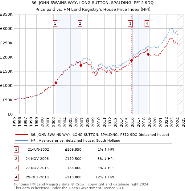 36, JOHN SWAINS WAY, LONG SUTTON, SPALDING, PE12 9DQ: Price paid vs HM Land Registry's House Price Index