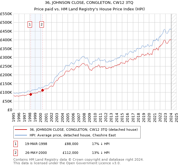 36, JOHNSON CLOSE, CONGLETON, CW12 3TQ: Price paid vs HM Land Registry's House Price Index