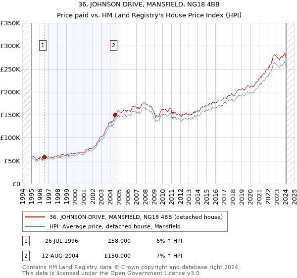 36, JOHNSON DRIVE, MANSFIELD, NG18 4BB: Price paid vs HM Land Registry's House Price Index