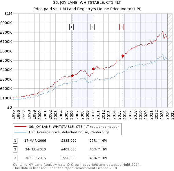 36, JOY LANE, WHITSTABLE, CT5 4LT: Price paid vs HM Land Registry's House Price Index